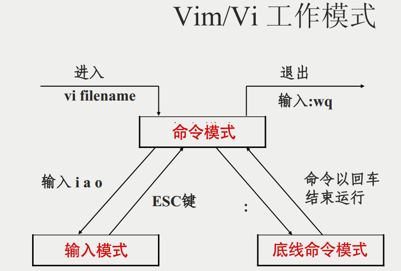 模式切换